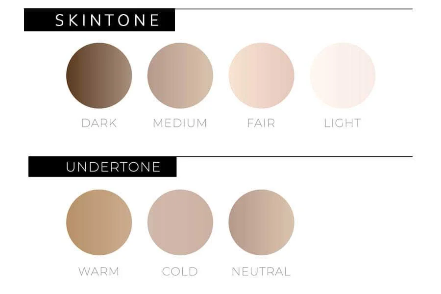 Skintone và Undertone đóng vai trò quan trọng trong nhu cầu lựa chọn mỹ phẩm dưỡng da, màu tóc nhuộm, trang phục và còn là yếu tố quyết định độ trắng sáng, khỏe mạnh của làn da